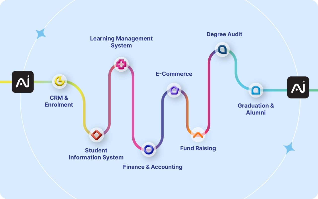 From Enrollment to Alumni A Unified Journey